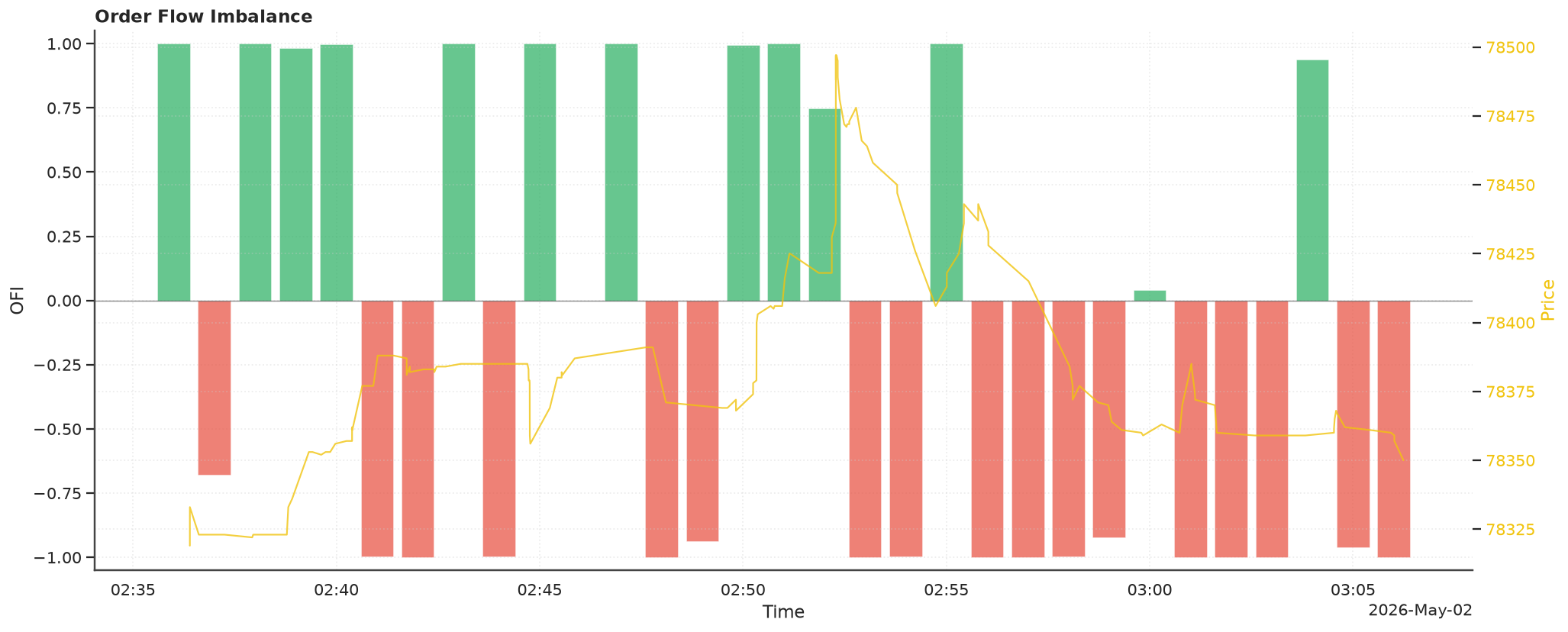 Order flow imbalance