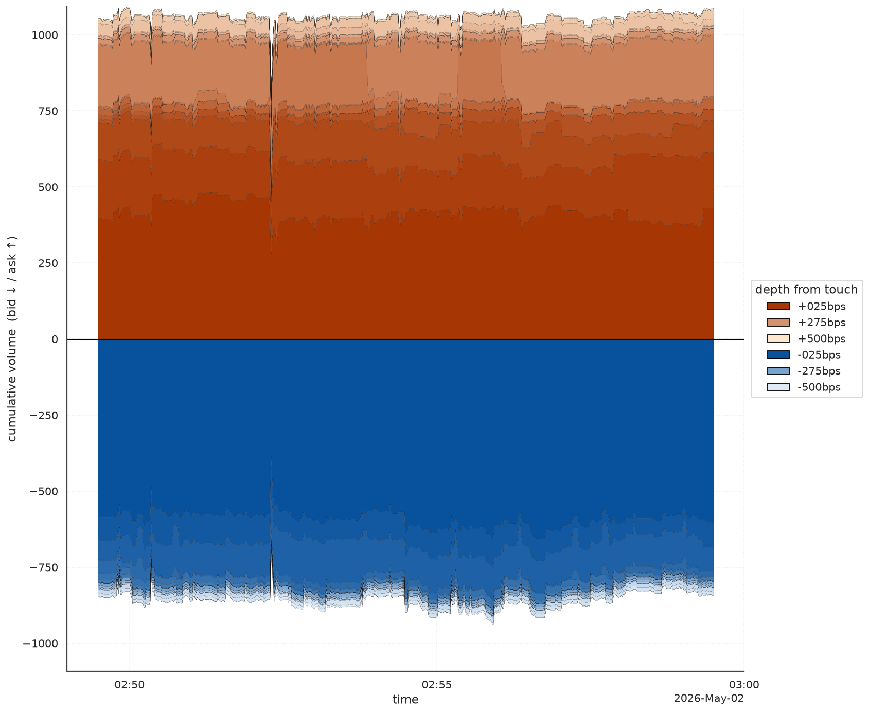 Volume percentiles