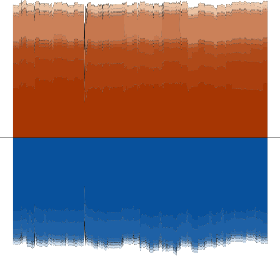 Volume percentiles